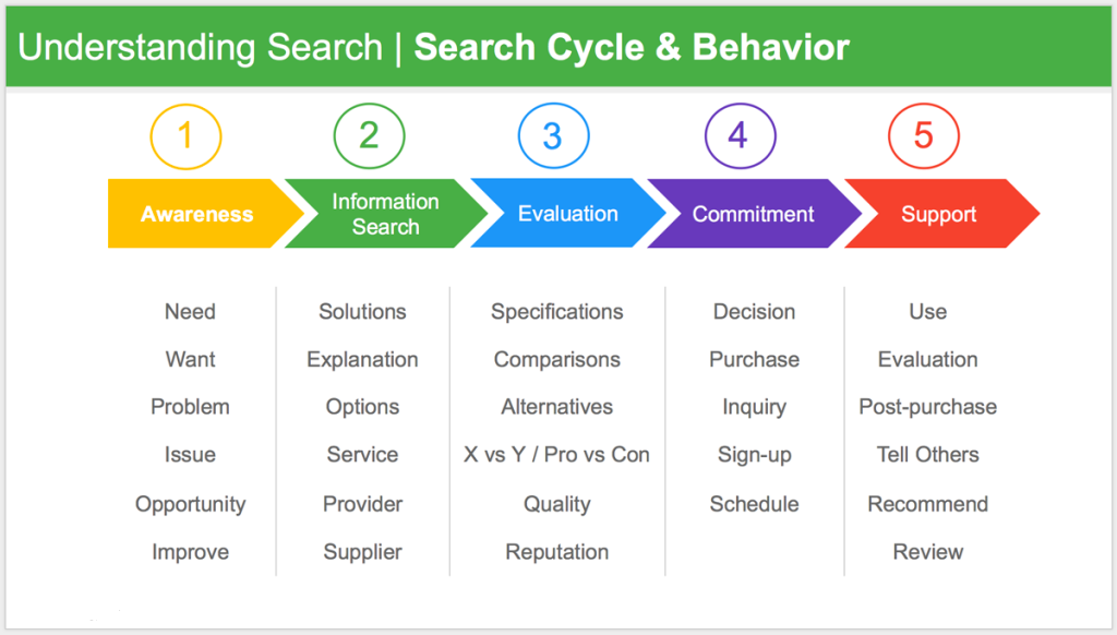Entendiendo las búsquedas: Ciclo de búsqueda y comportamiento de los compradores
